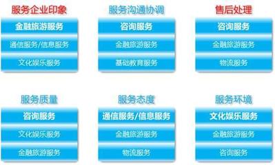 金融信息咨詢服務 使用最廣，滿意度最低的悖論